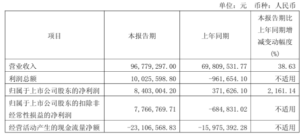 双杰电气、冠豪高新，一季报公布：净利分别暴增29615%、27725%