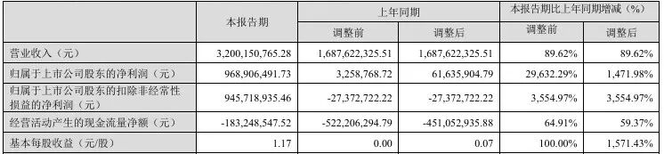 双杰电气、冠豪高新，一季报公布：净利分别暴增29615%、27725%