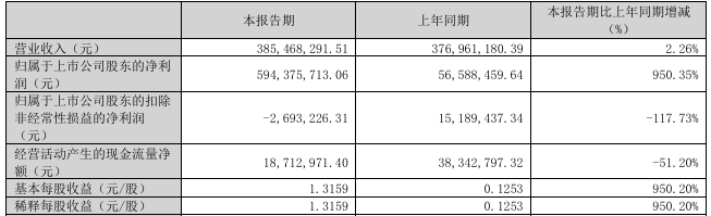 双杰电气、冠豪高新，一季报公布：净利分别暴增29615%、27725%