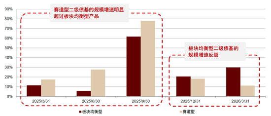 中金：“固收+”基金 2026Q1增量资金流向拆解