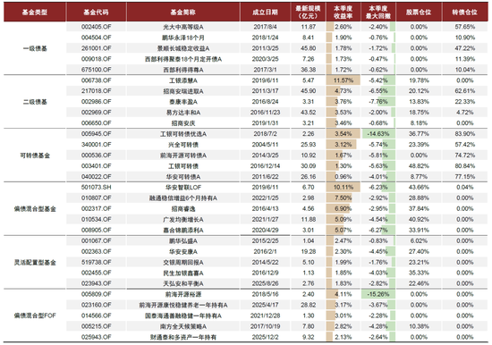 中金：“固收+”基金 2026Q1增量资金流向拆解