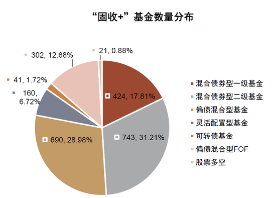 中金：“固收+”基金 2026Q1增量资金流向拆解