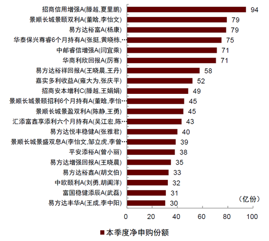 中金：“固收+”基金 2026Q1增量资金流向拆解