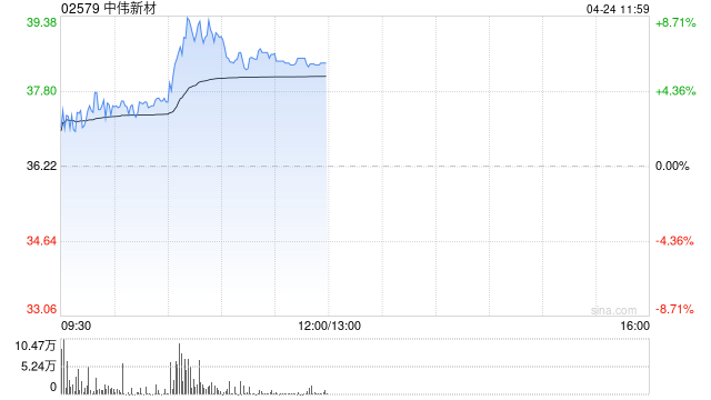 中伟新材午前涨近7% 公司第一季度业绩超预期