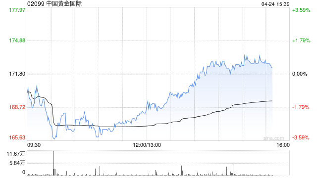 中国黄金国际将于6月18日派发末期股息每股2.741445港元