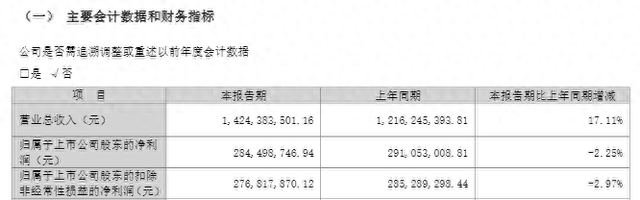 西部证券一季度增收不增利：营收增17%，净利同比降2.25%至2.84亿元