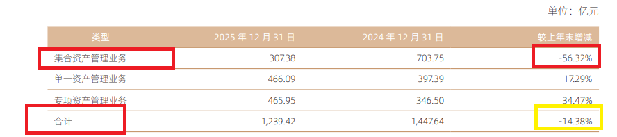国信证券净利润再破百亿背后：投行收入四连降 集合资管规模大降56% 万和证券被收购后营业利润为负