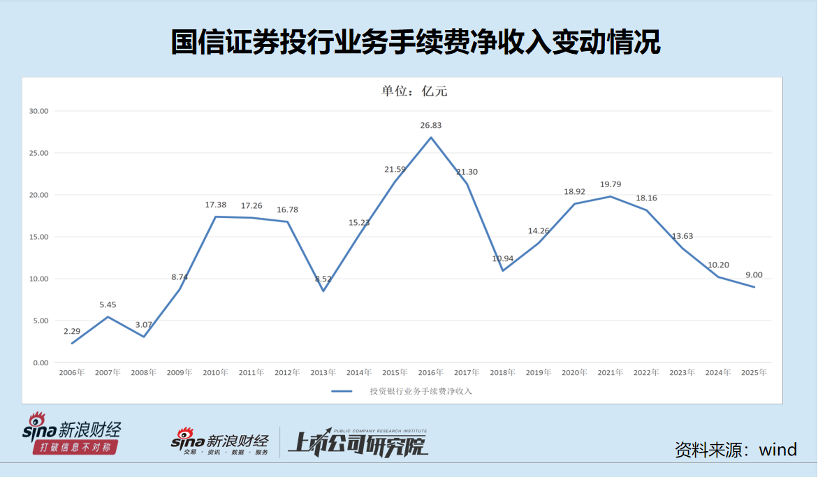 国信证券净利润再破百亿背后：投行收入四连降 集合资管规模大降56% 万和证券被收购后营业利润为负