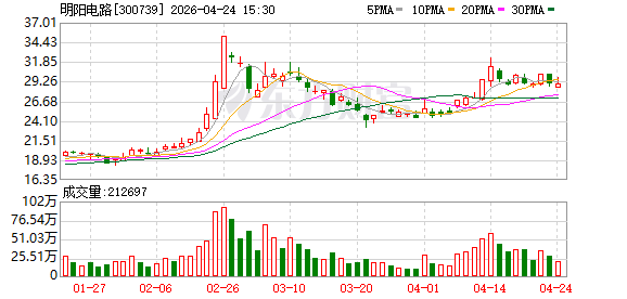 明阳电路：第一季度净利润同比增长21.73%