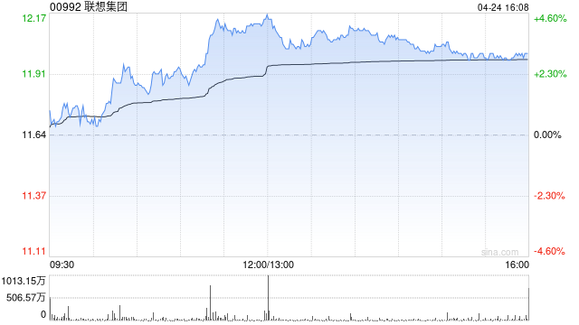 里昂：联想集团目标价上调至12.9港元 维持“跑赢大市”评级