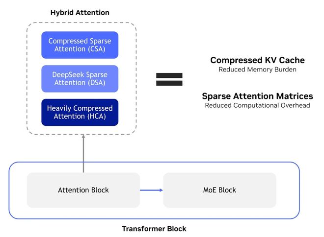 英伟达适配DeepSeek-V4 AI模型，开箱性能超150 tokens/sec/user