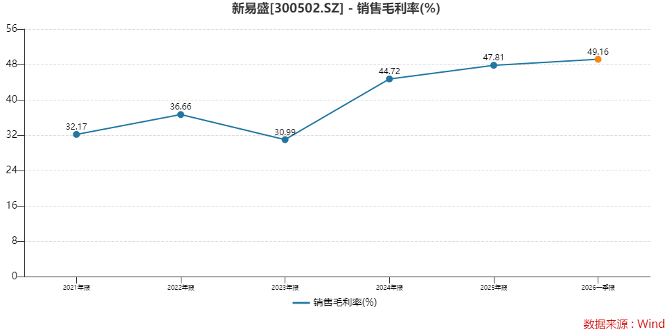 一季度利润环比下滑的新易盛带崩板块，“光”还在吗？