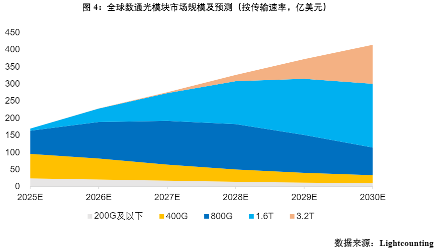 一季度利润环比下滑的新易盛带崩板块，“光”还在吗？