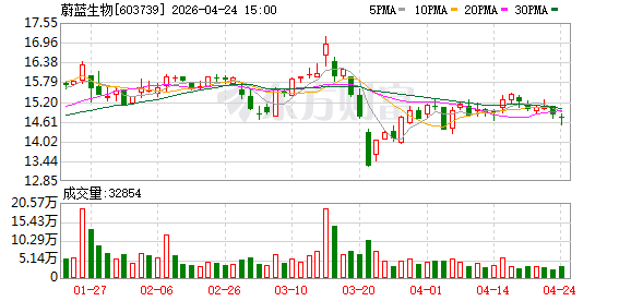 蔚蓝生物去年归母净利润同比增长11.45%