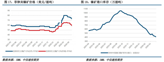 【建投有色】镍&不锈钢周报 | 镍市利多形成共振，二次通胀的逻辑愈发牢靠