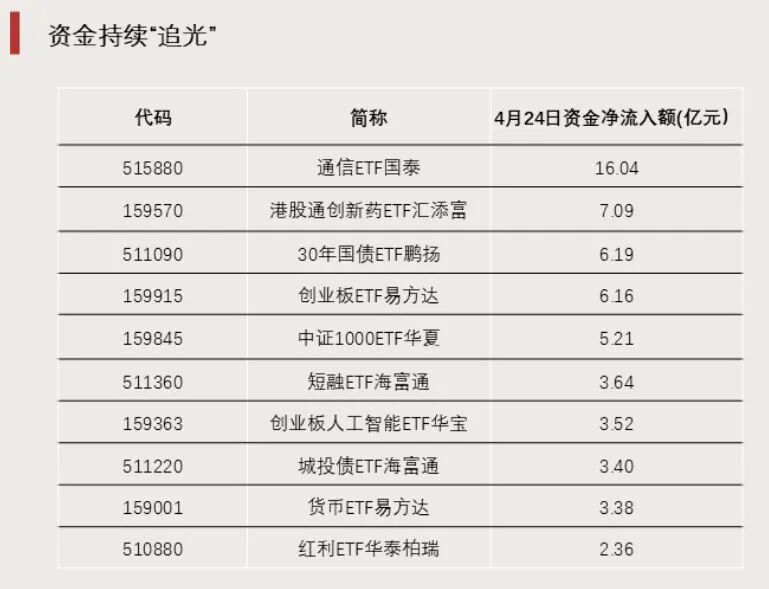 加仓！资金流入这个方向