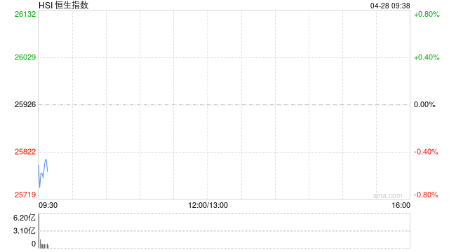 快讯：恒指低开0.43% 科指跌0.33% 科网股低迷 黄金股普跌