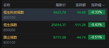 快讯：恒指低开0.43% 科指跌0.33% 科网股低迷 黄金股普跌