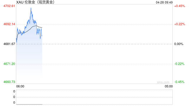 调查：中东局势虽引发黄金前景波折 金价仍将重拾广泛涨势