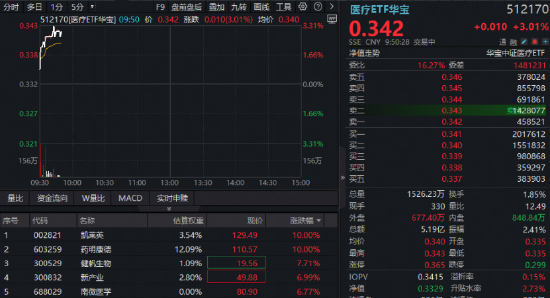 一季报业绩炸裂，药明康德AH股狂飙！CXO全线提振，华宝基金医疗ETF、港股通医疗ETF携手大涨3%