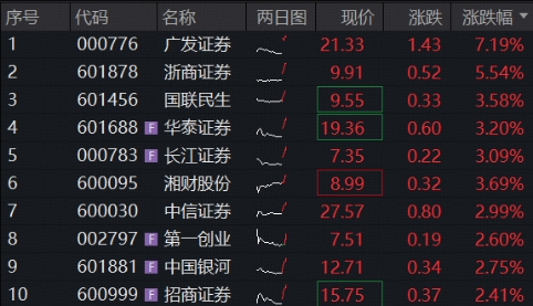 头部券商一季报猛增，广发证券拉升7%，顶流券商ETF华宝（512000）冲高2%，资金密集关注