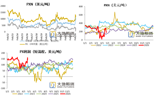 PX-PTA-MEG：美国制裁大厂，供应加速下滑