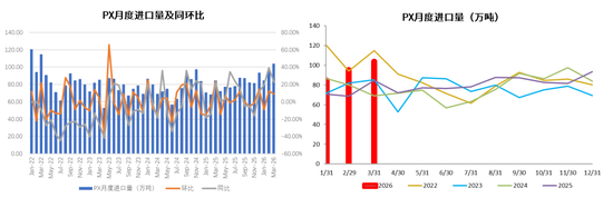 PX-PTA-MEG：美国制裁大厂，供应加速下滑