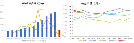 PX-PTA-MEG：美国制裁大厂，供应加速下滑