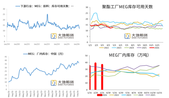 PX-PTA-MEG：美国制裁大厂，供应加速下滑