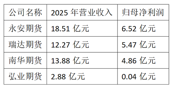赚麻了！净利润最高增长近940%，A股4家上市期货公司一季度业绩大爆发