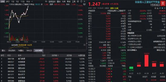 涨价驱动，算力租赁概念股大涨超10%！创业板人工智能ETF华宝（159363）反弹逾1%，光模块龙头止跌回暖