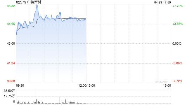 中伟新材绩后涨超5% 第一季度归母净利润同比增长80.54%