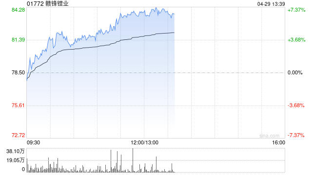 赣锋锂业午前涨超6% 公司将于今日发布2026年首季度财报