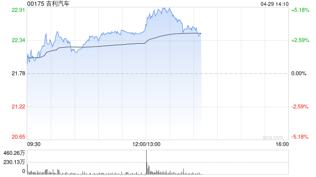 吉利汽车午后涨超3% 第一季度归母净利润45.6亿元同比增长31%