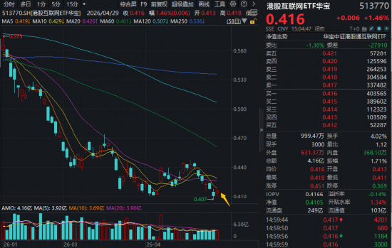 港股AI利好密集，百亿港股互联网ETF华宝（513770）反弹1.46%终结六连跌！阿里、美团强势领衔