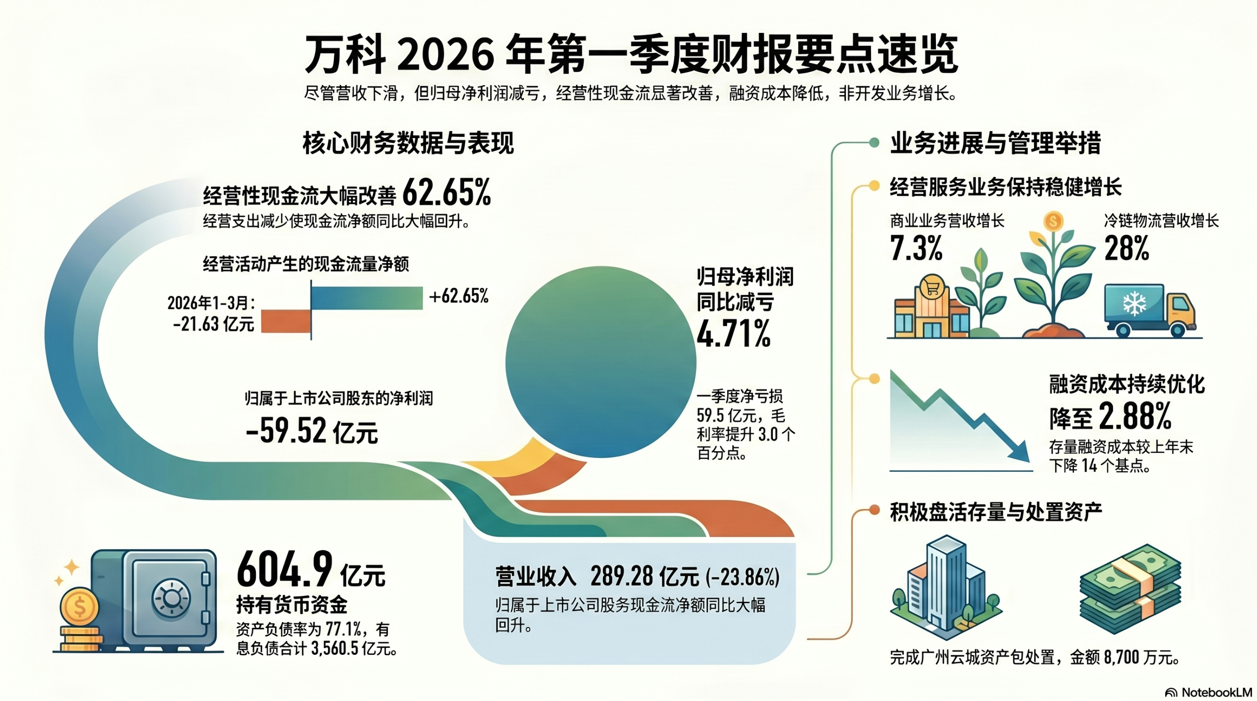 万科Q1营收同比下降近24%，净亏损小幅收窄至59.5亿元 | 财报见闻