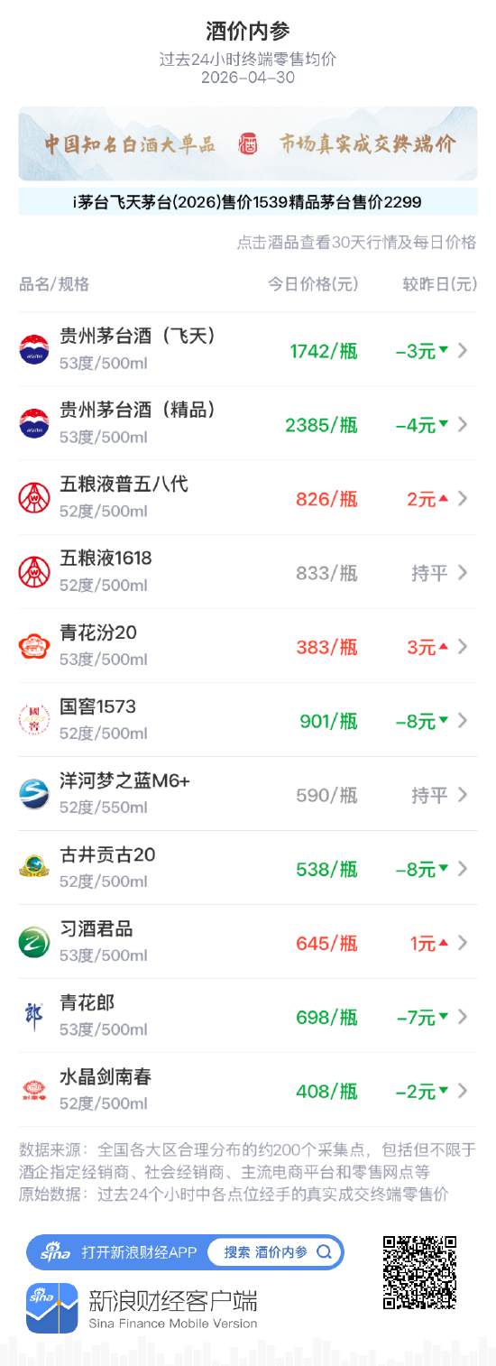 酒价内参4月30日价格发布：精品茅台下跌4元