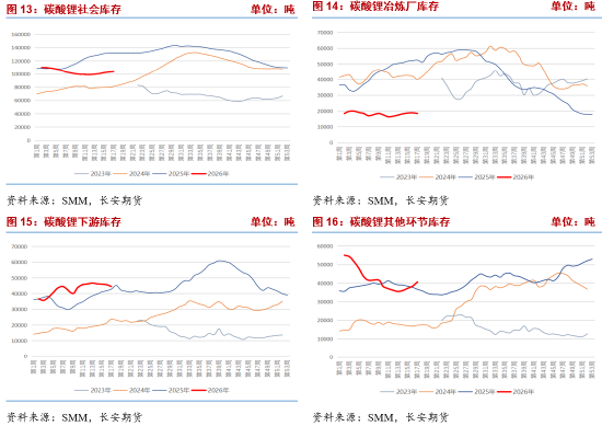 长安期货张晨：供给扰动频繁&需求强劲释放，碳酸锂易涨难跌