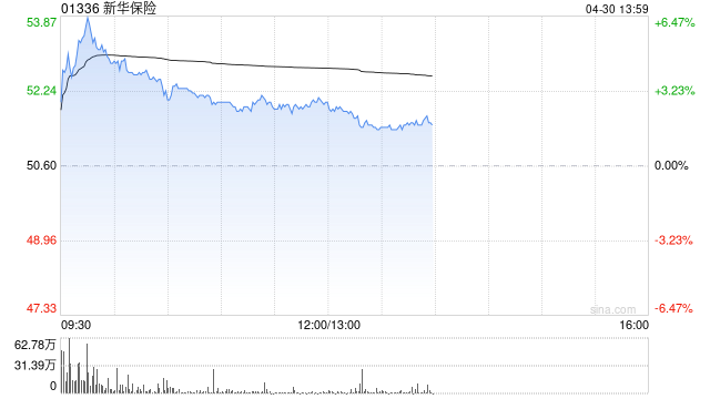 新华保险早盘涨超3% 市场波动态势下利润超预期增长10.5%