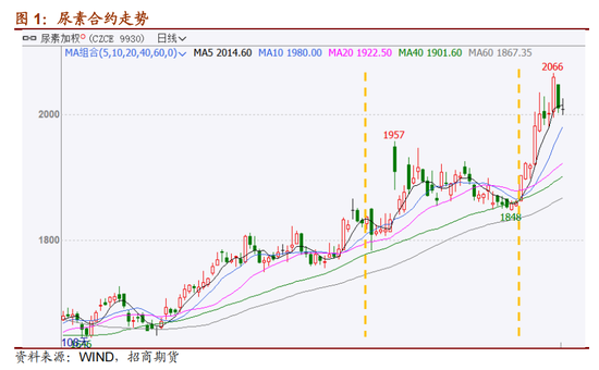尿素 | 国内保供与出口扰动的博弈