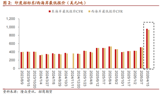 尿素 | 国内保供与出口扰动的博弈