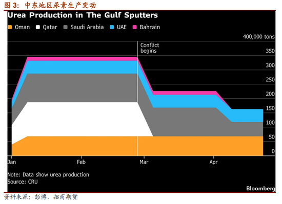 尿素 | 国内保供与出口扰动的博弈