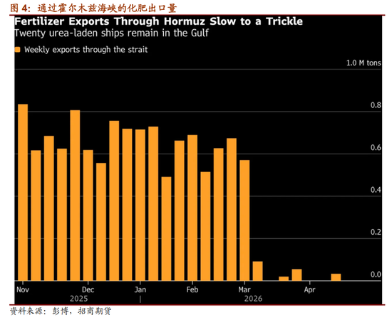尿素 | 国内保供与出口扰动的博弈
