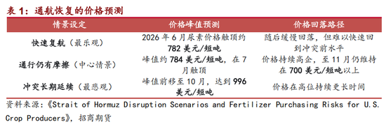 尿素 | 国内保供与出口扰动的博弈