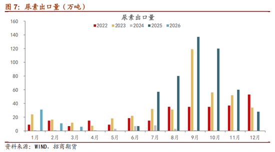 尿素 | 国内保供与出口扰动的博弈