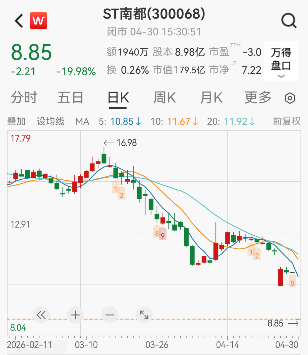老牌电池制造商巨亏26亿元，股价20cm跌停，近10万名投资者受波及