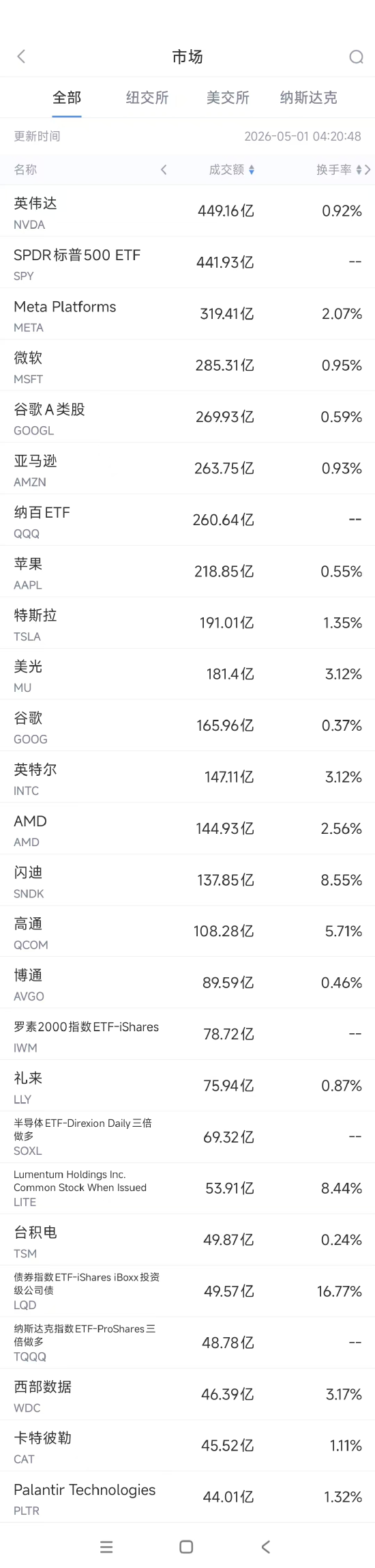 5月1日美股成交额前20：Meta Platforms上调资本开支引发担忧