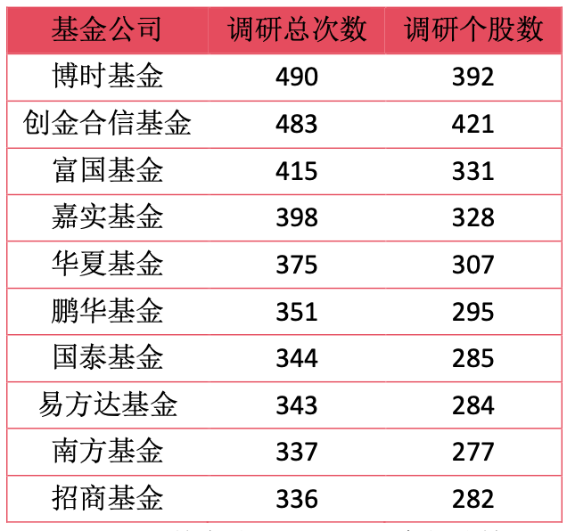 聚焦两大主线，深挖这些公司！基金调研路线图曝光
