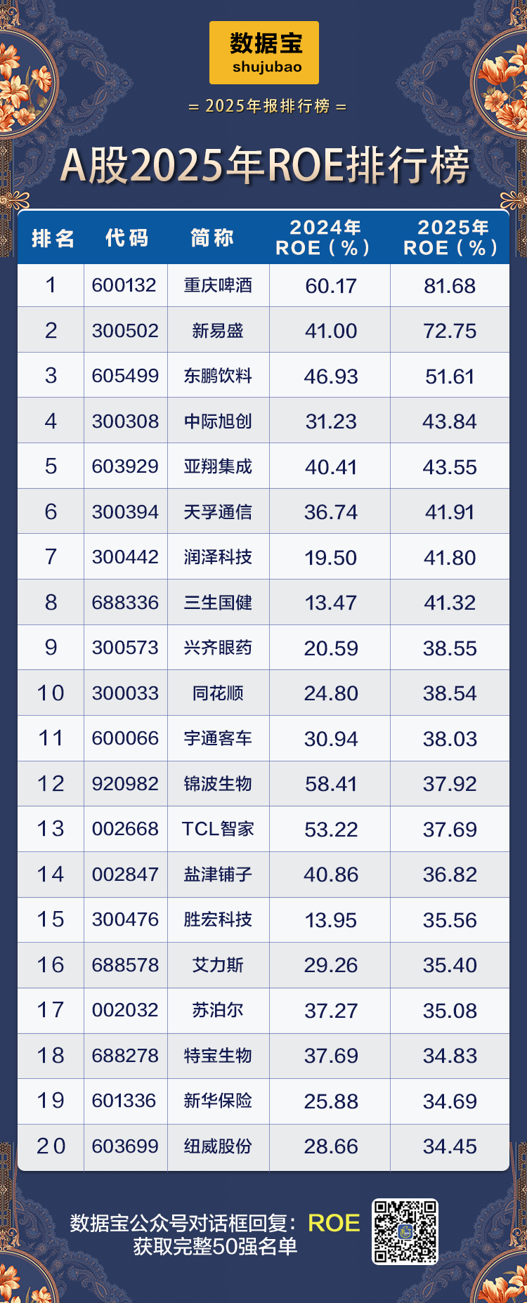 A股2025年ROE排行榜出炉 15只热门赛道股ROE连续5年增长