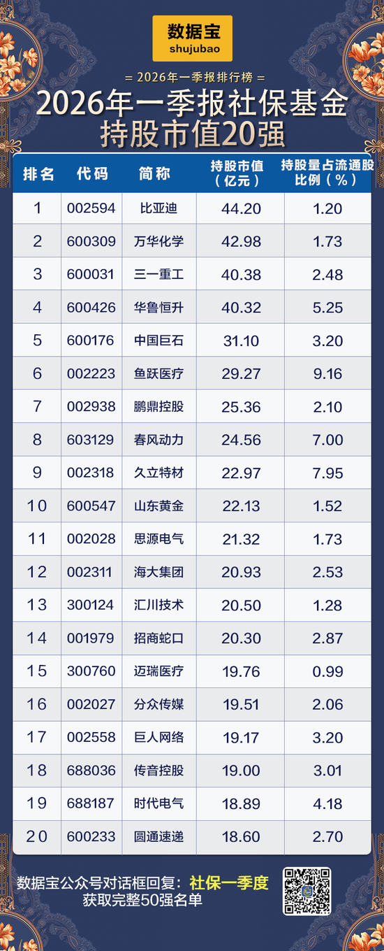 社保基金一季度持仓大盘点！重仓50强名单出炉，多只龙头被长期持有超10年
